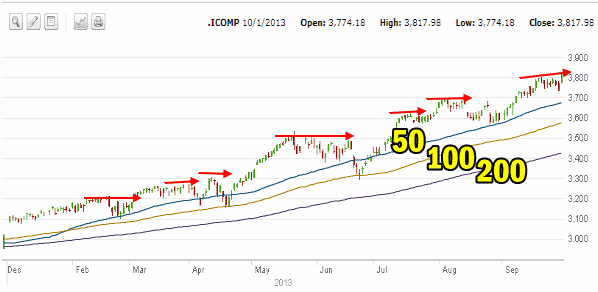 NASDAQ Index set another new 52 week high Oct 1 2013