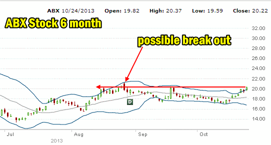 Barrick gold stock 6 month chart