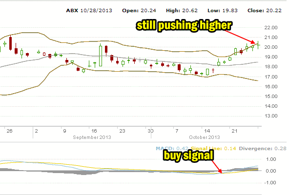 Barrick Gold Stock ABX Oct 28 2013