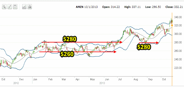 Amazon Stock Put Selling