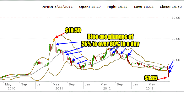 AMRN Collapse