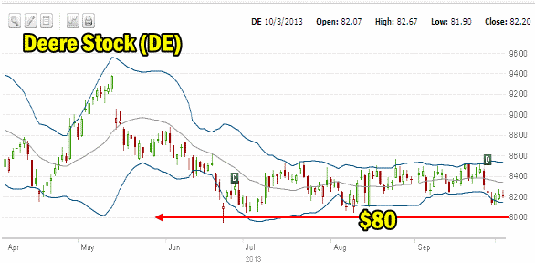 Deere Stock trade Oct 3 2013