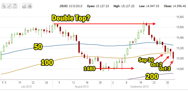 Dow Index 3 month chart