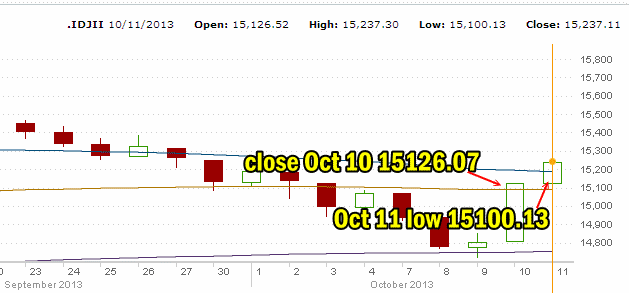 Dow Index Market Direction Oct 11 2013
