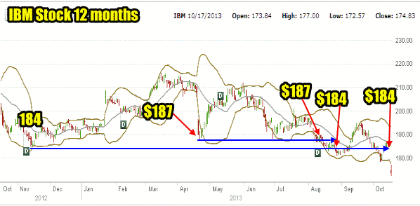 IBM Stock tradable patterns