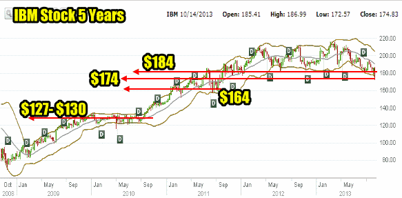 IBM Stock support levels