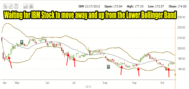 IBM Stock Put Selling against the Lower Bollinger Band 