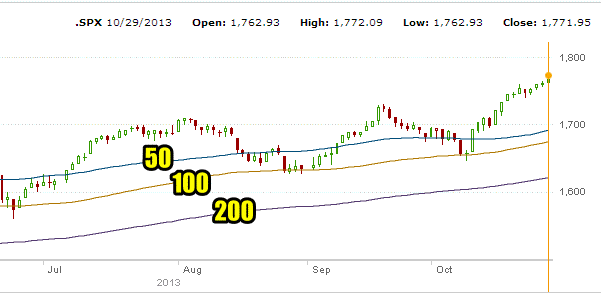 market direction 2013