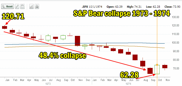Bear Market Direction Collapse 1973 to 1974