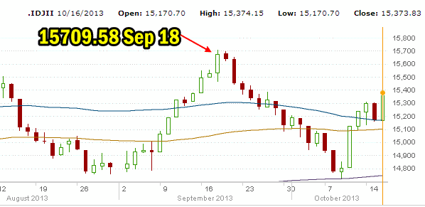 market direction Dow Index