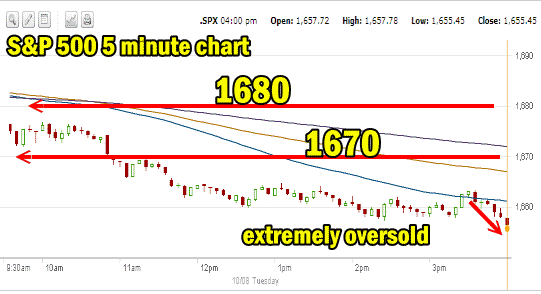 market direction intraday extremely oversold