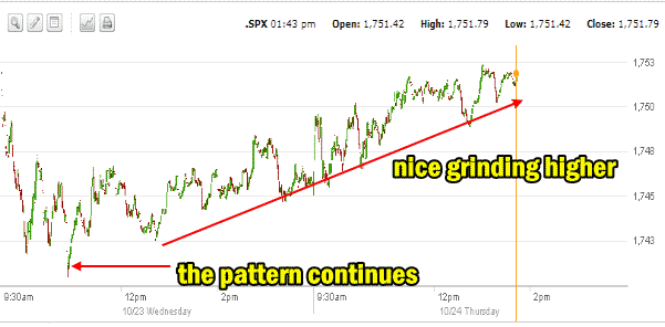 Market Direction S&P 500 moving higher
