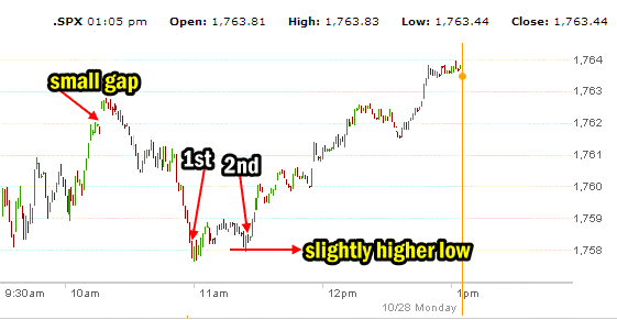 SPY PUT morning gap in the S&P 500