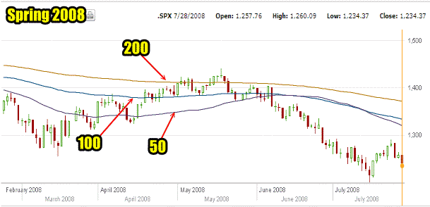 market direction spring 2008