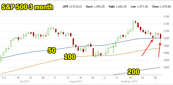 Market Direction SPX 3 month