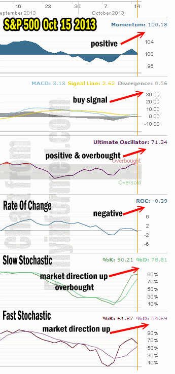 Market Direction intraday