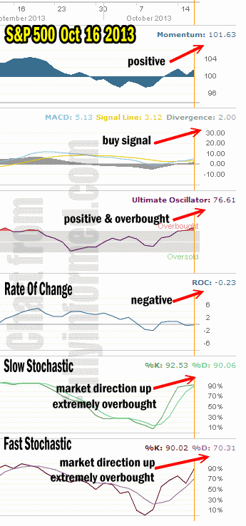 Market Direction Technical Analysis Oct 16 2013