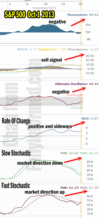 Market Direction Technical Analysis Oct 1 2013