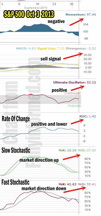 market direction technical analysis Oct 3 2013