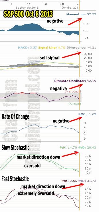market direction technical analysis Oct 8 2013