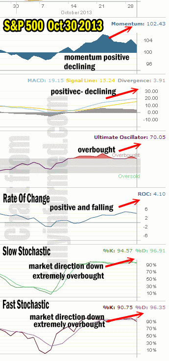 market direction technical indicators Oct 31 2013