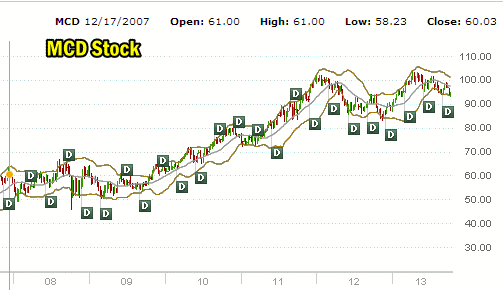 mcd-stock-08-13