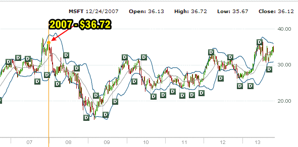 Microsoft stock 2007