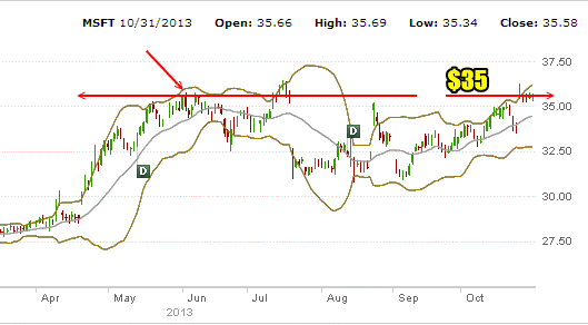 Microsoft Stock Oct 31 2013