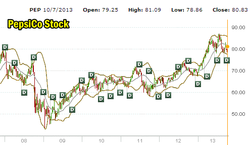 pepsico-stock-07-13