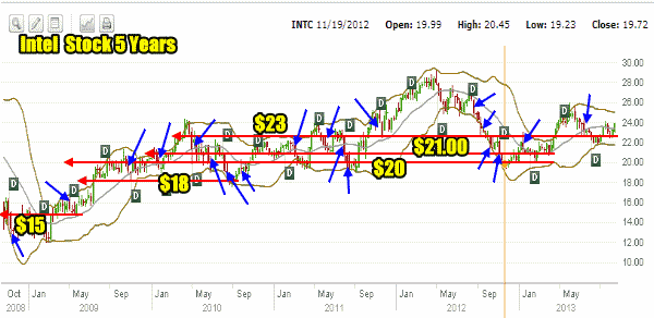 Put Selling Intel Stock