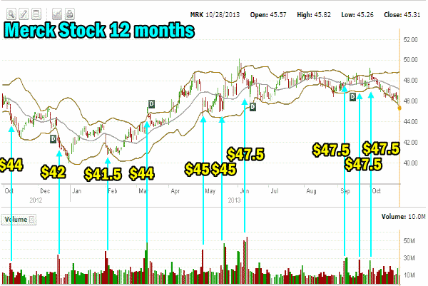 Put Selling Merck Stock 12 month chart