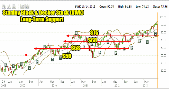 Stanley Black & Decker Stock (SWK) long-term support