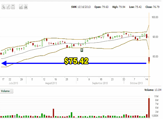 Stanley Black & Decker Stock (SWK) 3 month chart