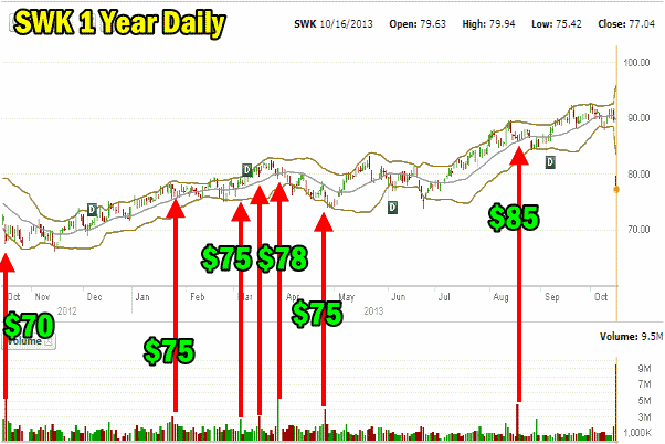 Stanley Black & Decker Stock (SWK) 1 year daily chart