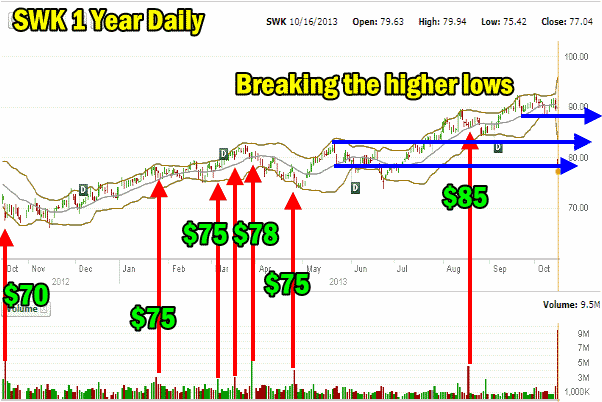 Stanley Black & Decker Stock (SWK) breaking the uptrend