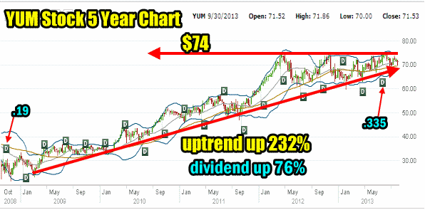 YUM Stock 5 year chart