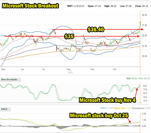 Microsoft Stock Breakout