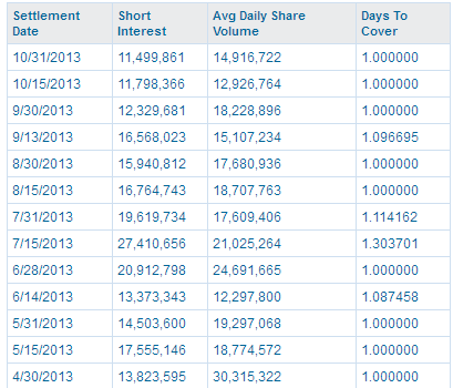 Barrick Gold Stock short interest