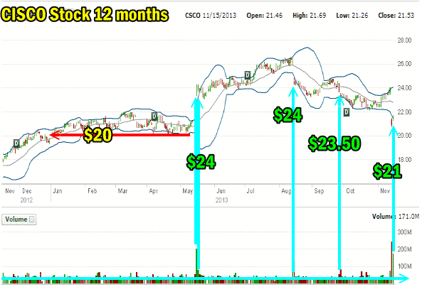 Cisco Stock History Chart