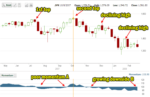 Collapse of Stocks 2008