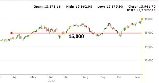 Dow Jones Market Direction at 15000