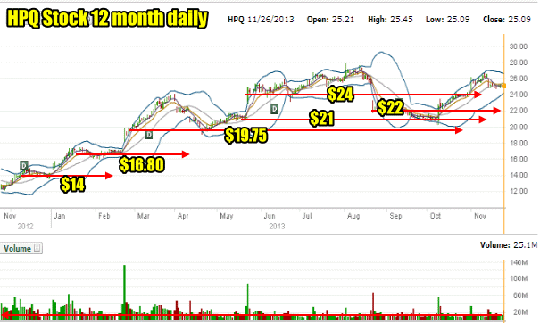 HPQ Stock 12 month put selling