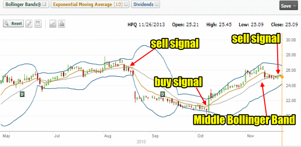 HPQ Stock Bollinger Signals