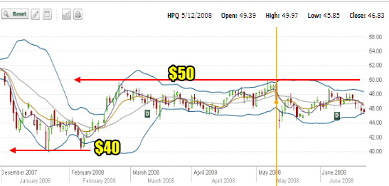 HPQ Stock typical bear rally