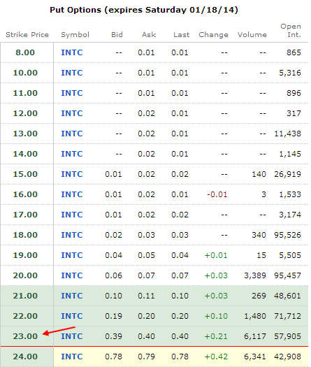 Intel Stock January put option strike