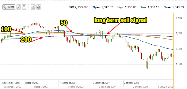 Long term sell signal