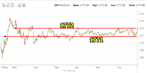 Market Direction intraday Nov 11 2013