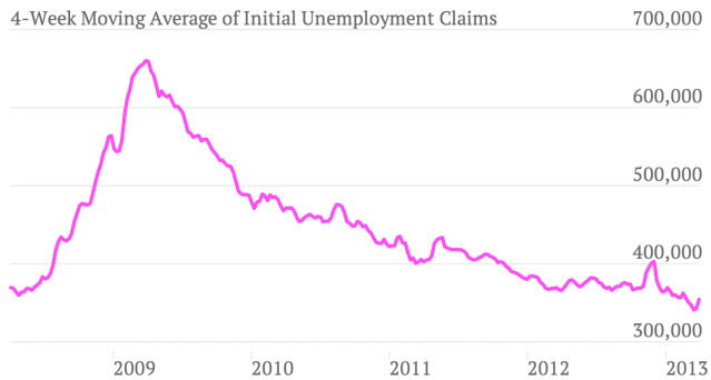 market timing system Weekly Initial Unemployment Insurance Claims 