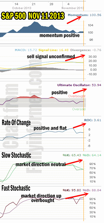 Market Direction Technical Analysis Nov 11 2013