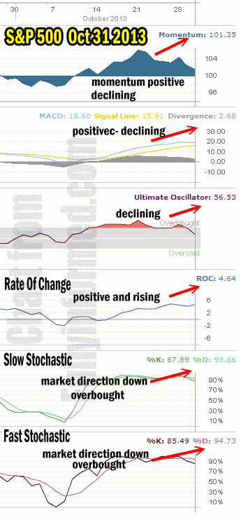 Market Direction Technical Analysis Oct 31 2013